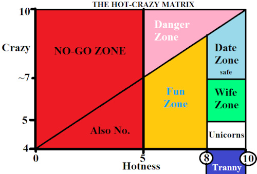 Image result for the hot crazy matrix