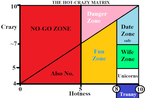 Crazy Matrix Chart