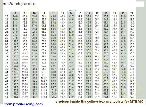 Bmx Gear Ratio Chart